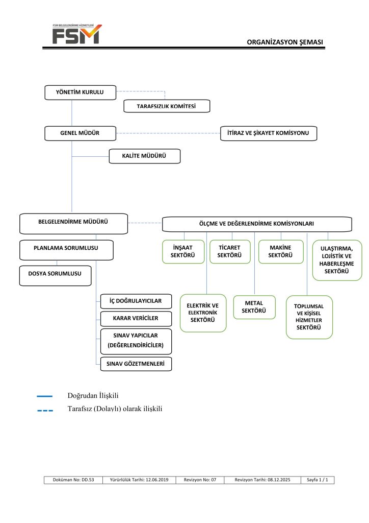 DD.53 Organizasyon Semasi Rev.07 08.12.2025